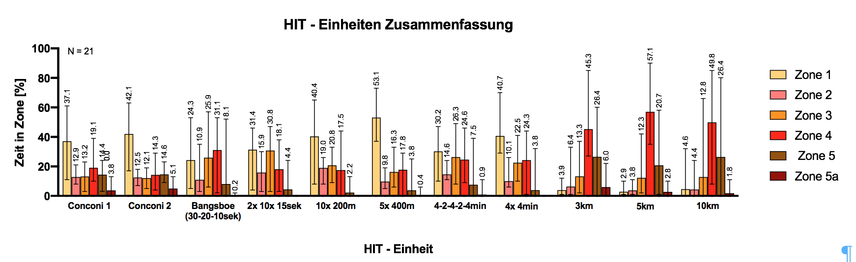Hit-Laufen (Grafik 1)