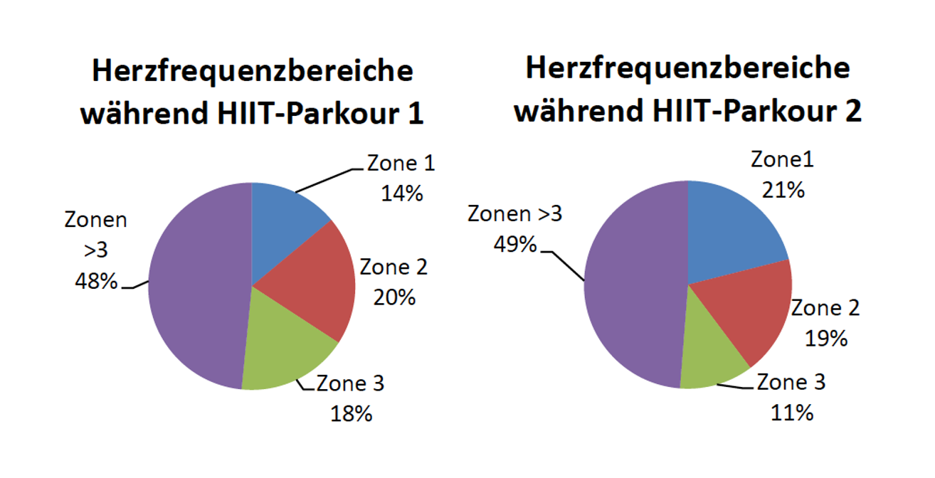 Hit-Parcours (Grafik1)